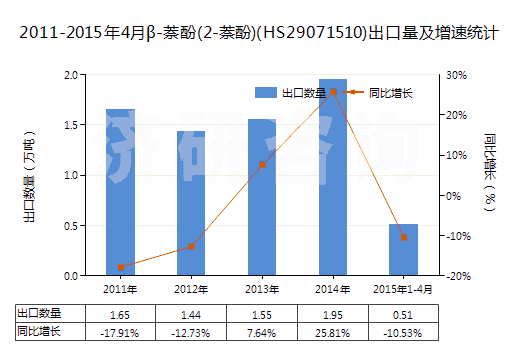 2011-2015年4月β-萘酚(2-萘酚)(HS29071510)出口量及增速統(tǒng)計(jì)